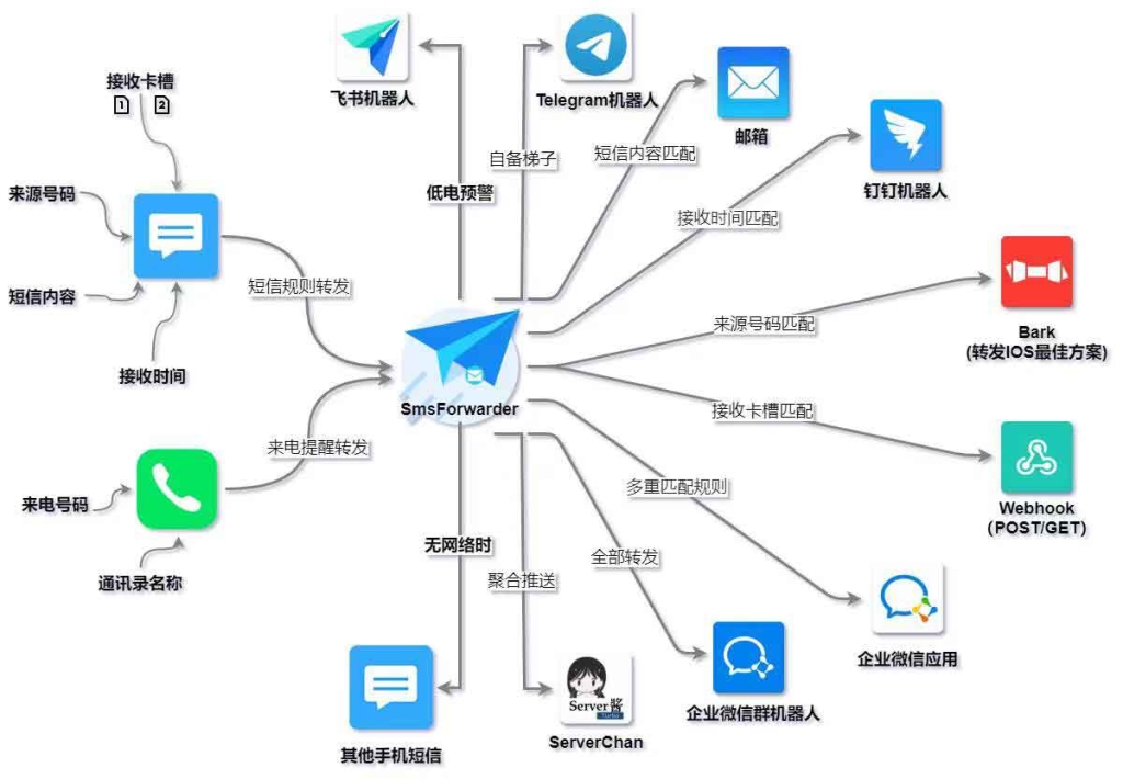SmsForwarder 短信转发器 SmsForwarder 短信转发器 | ahhhhfs