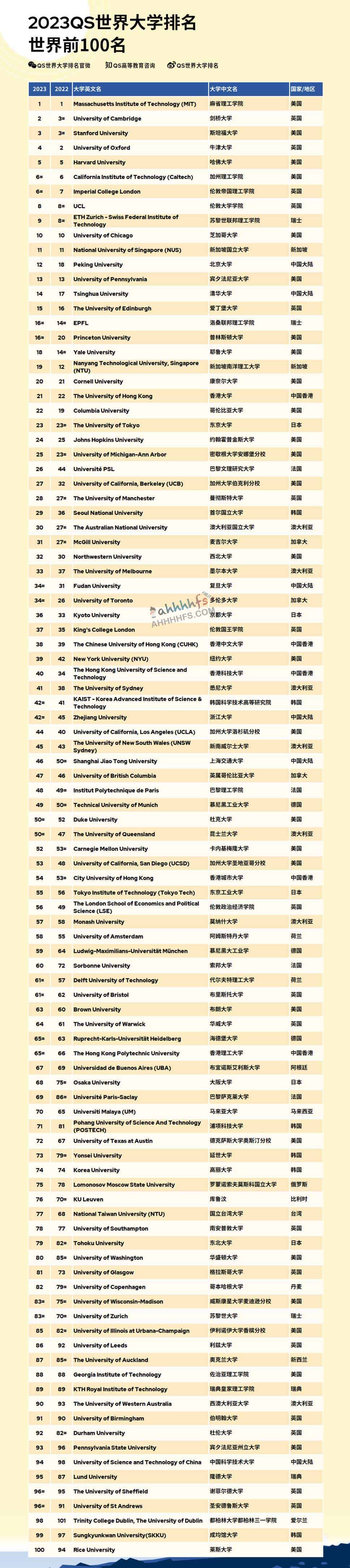 2023QS世界大学排名 前100完整榜单