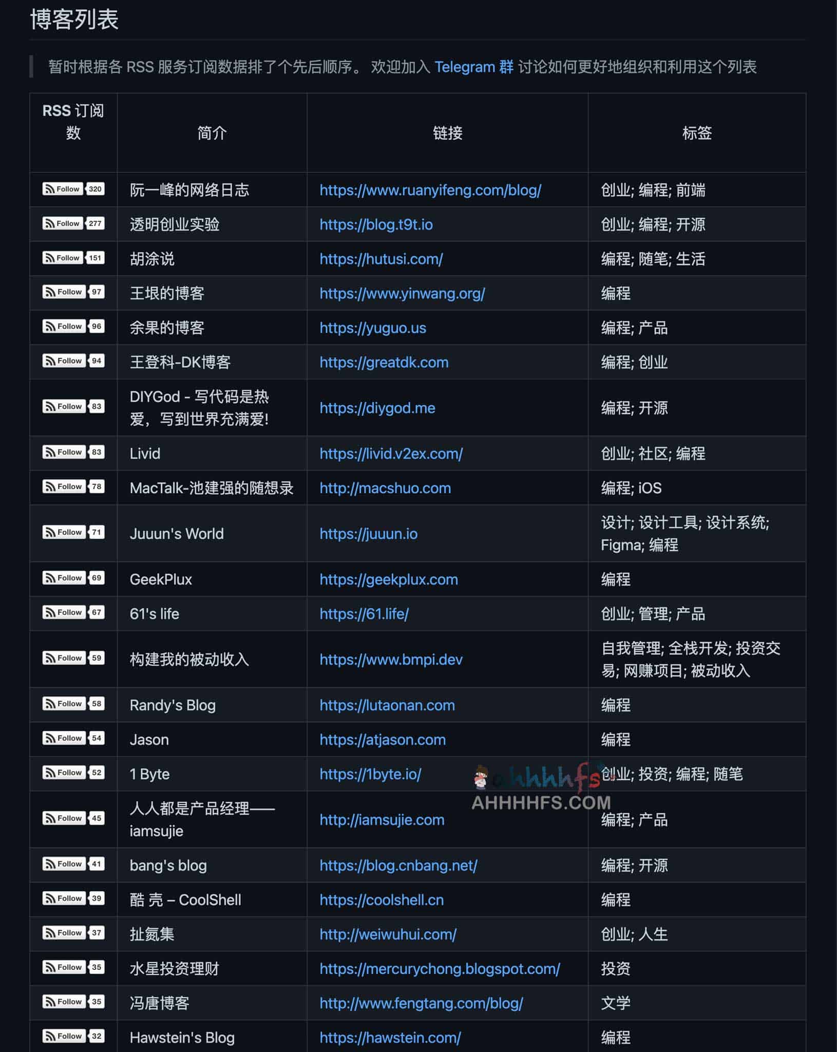 中文独立博客列表