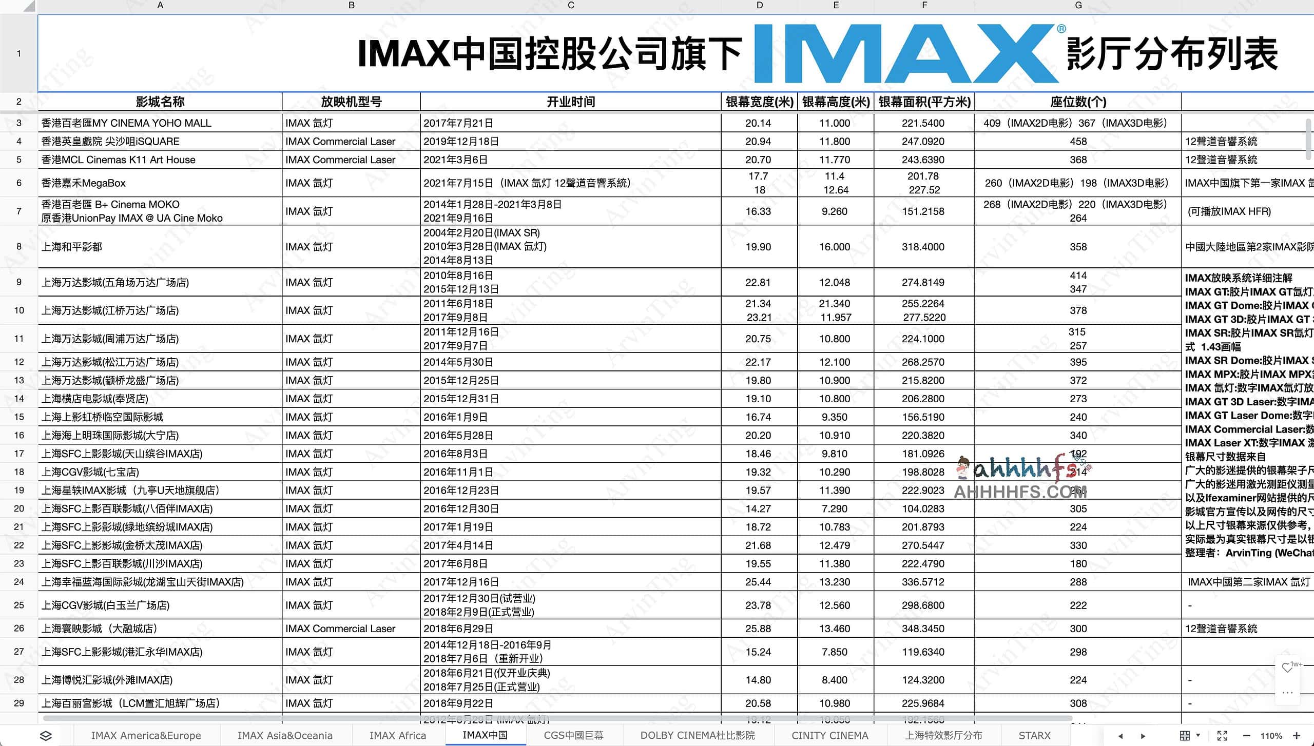 全球IMAX及其他系统影厅分布 实时更新-推荐收藏