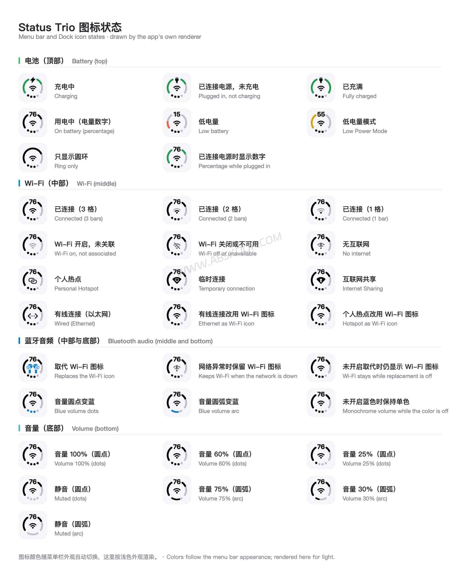 Status Trio:受 iPhone Duo 启发的 Mac 菜单栏三合一状态图标 Status Trio 电池、网络和音量状态图标示例